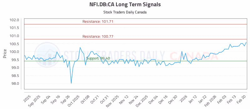 Stock Chart for NFI.DB:CA