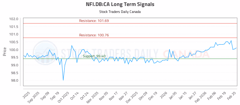 Stock Chart for NFI.DB:CA