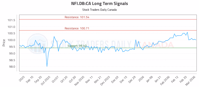 Stock Chart for NFI.DB:CA
