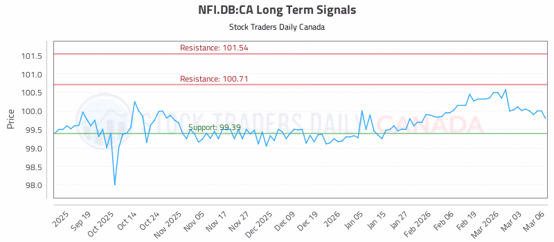 Stock Chart for NFI.DB:CA