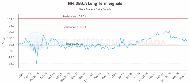 Stock Chart for NFI.DB:CA