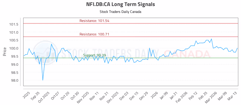 Stock Chart for NFI.DB:CA