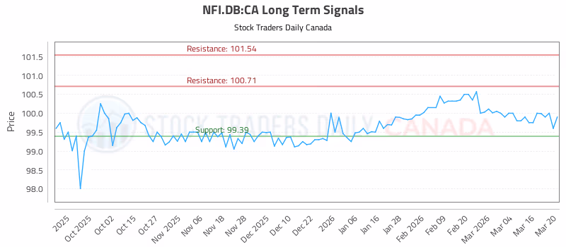 Stock Chart for NFI.DB:CA