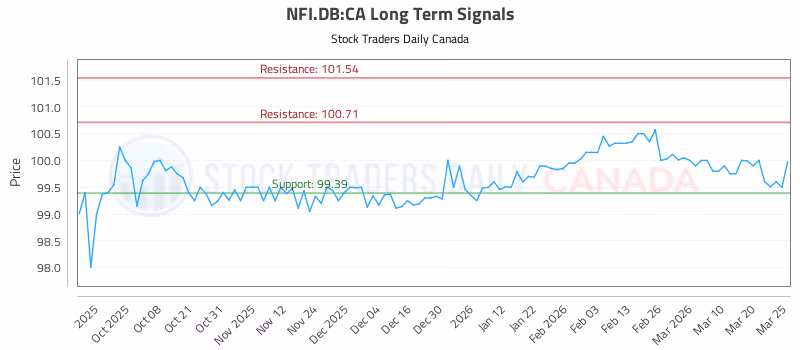 Stock Chart for NFI.DB:CA