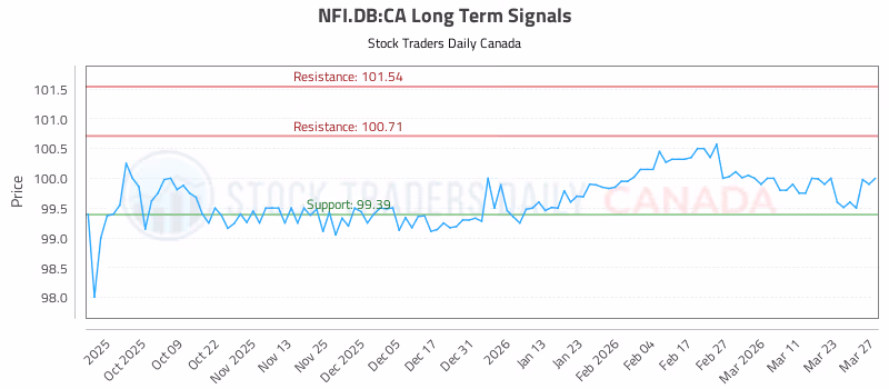 Stock Chart for NFI.DB:CA