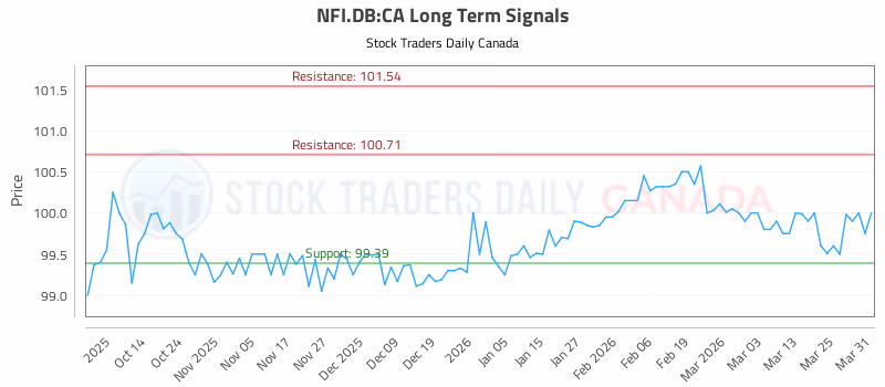 Stock Chart for NFI.DB:CA