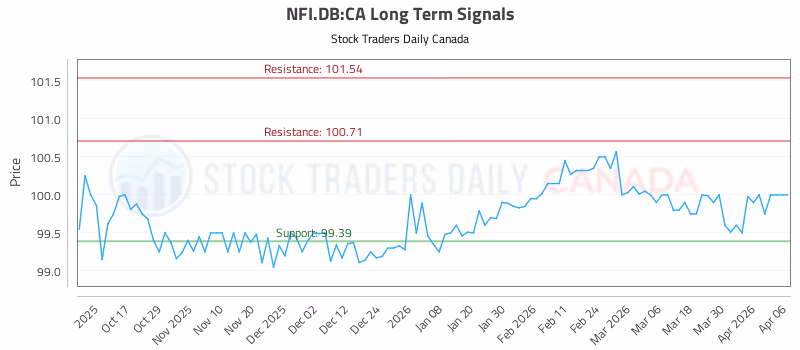 Stock Chart for NFI.DB:CA