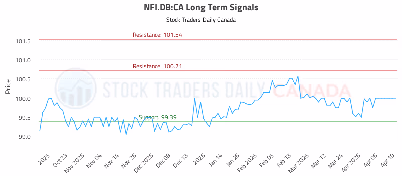 Stock Chart for NFI.DB:CA