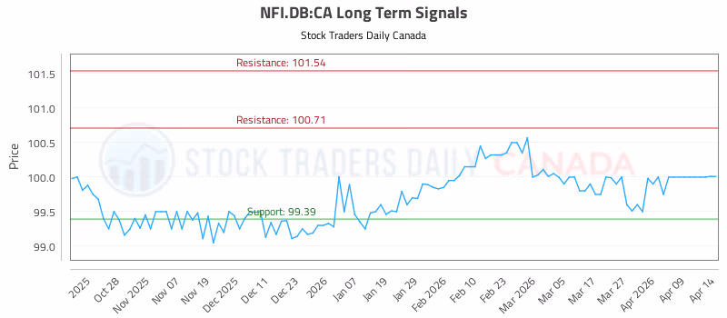 Stock Chart for NFI.DB:CA