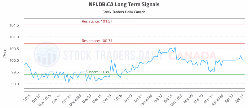 Stock Chart for NFI.DB:CA