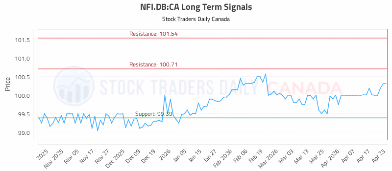 Stock Chart for NFI.DB:CA