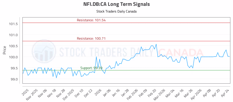 Stock Chart for NFI.DB:CA