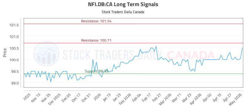 Stock Chart for NFI.DB:CA