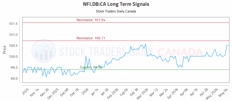 Stock Chart for NFI.DB:CA