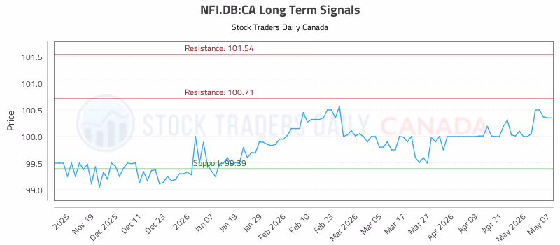 Stock Chart for NFI.DB:CA