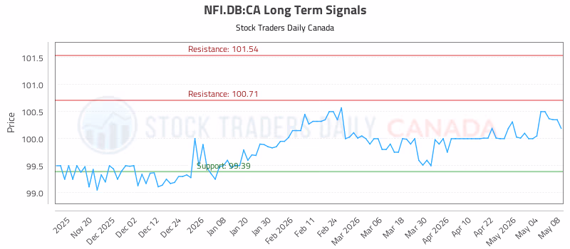 Stock Chart for NFI.DB:CA
