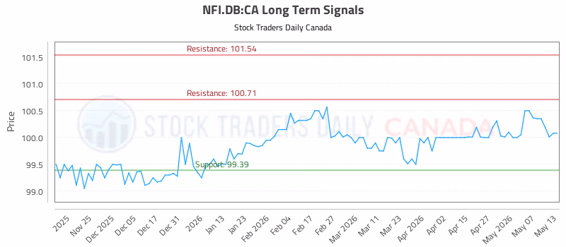 Stock Chart for NFI.DB:CA