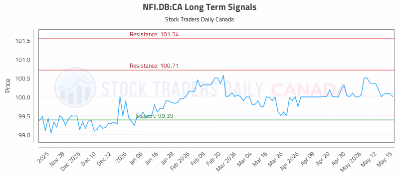 Stock Chart for NFI.DB:CA