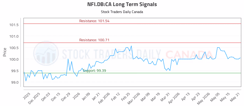 Stock Chart for NFI.DB:CA