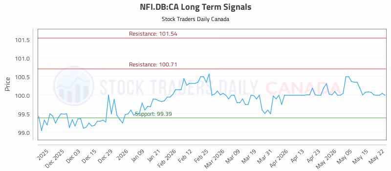 Stock Chart for NFI.DB:CA