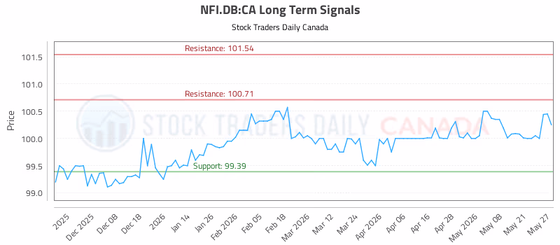 Stock Chart for NFI.DB:CA
