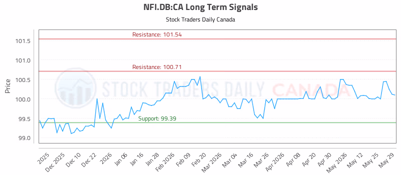 Stock Chart for NFI.DB:CA