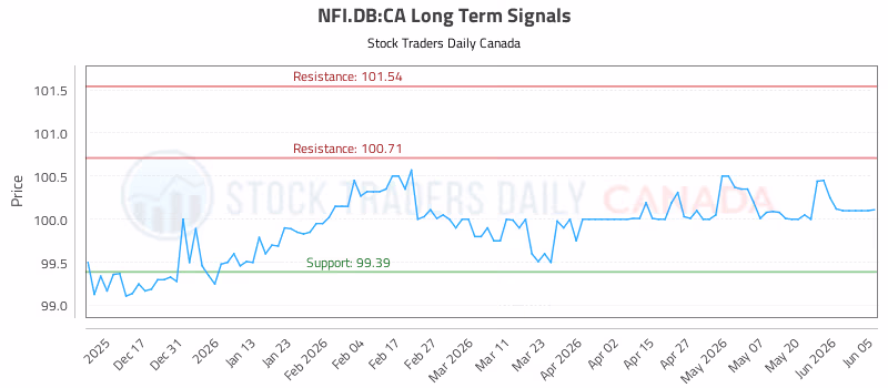 Stock Chart for NFI.DB:CA