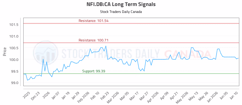 Stock Chart for NFI.DB:CA