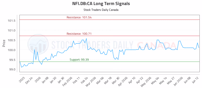 Stock Chart for NFI.DB:CA