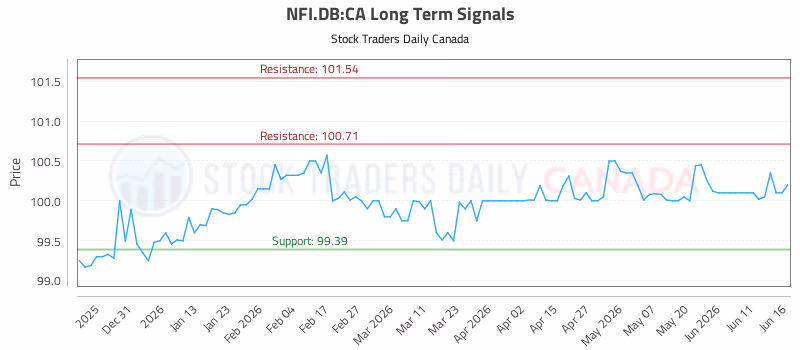 Stock Chart for NFI.DB:CA
