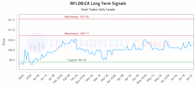 Stock Chart for NFI.DB:CA