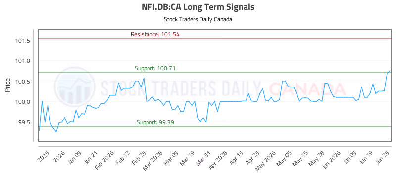 Stock Chart for NFI.DB:CA