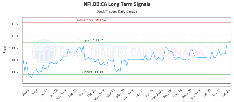 Stock Chart for NFI.DB:CA