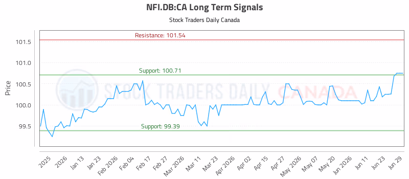 Stock Chart for NFI.DB:CA