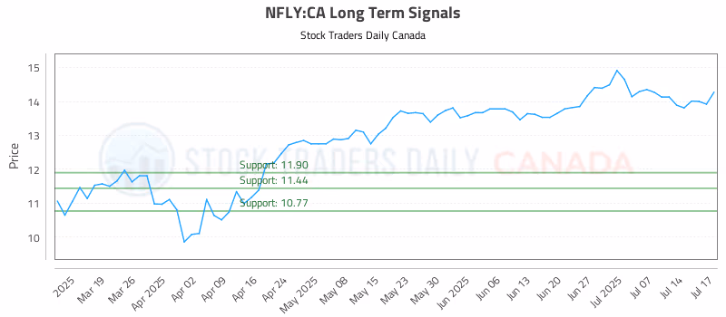 Stock Chart for NFLY:CA