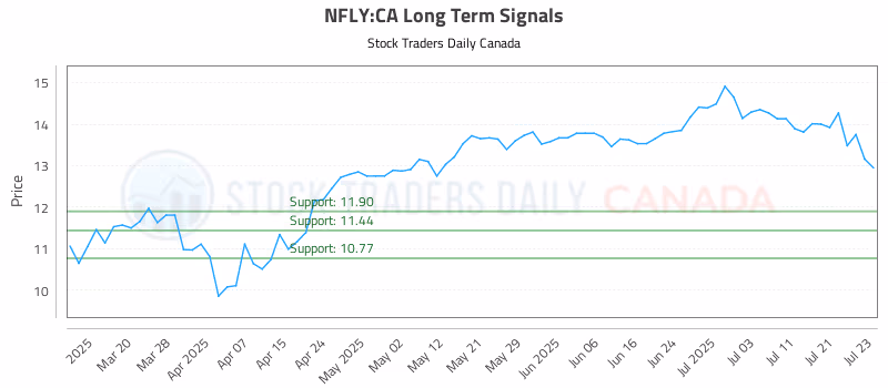 Stock Chart for NFLY:CA