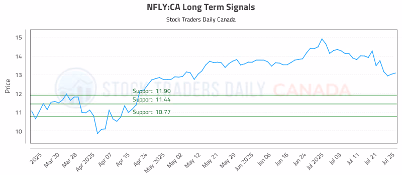 Stock Chart for NFLY:CA