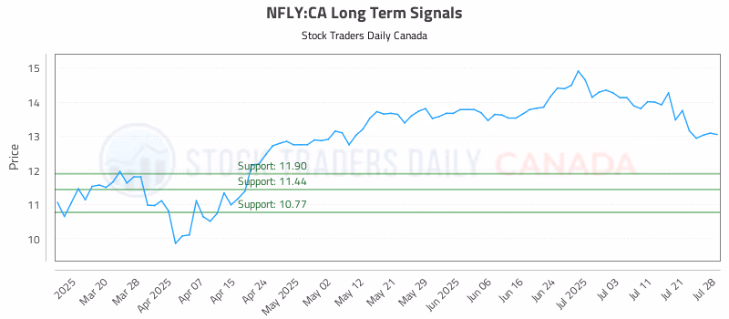 Stock Chart for NFLY:CA
