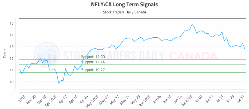 Stock Chart for NFLY:CA