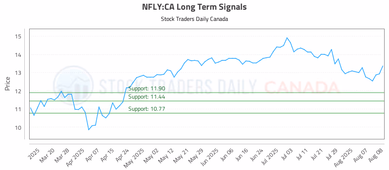 Stock Chart for NFLY:CA