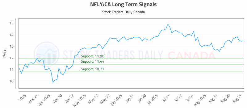 Stock Chart for NFLY:CA