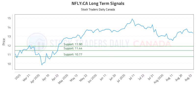 Stock Chart for NFLY:CA