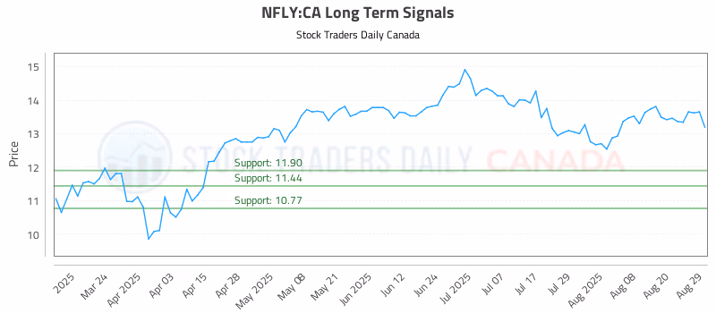 Stock Chart for NFLY:CA