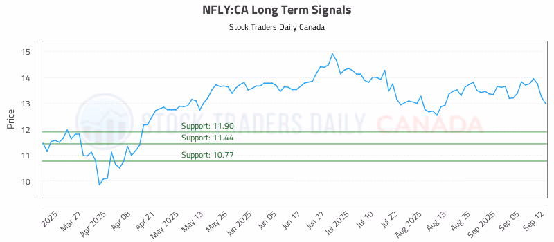 Stock Chart for NFLY:CA
