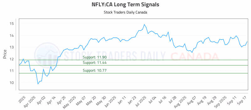 Stock Chart for NFLY:CA