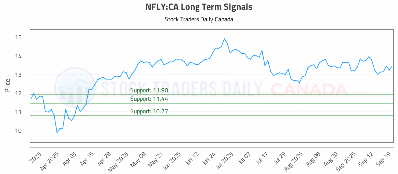 Stock Chart for NFLY:CA