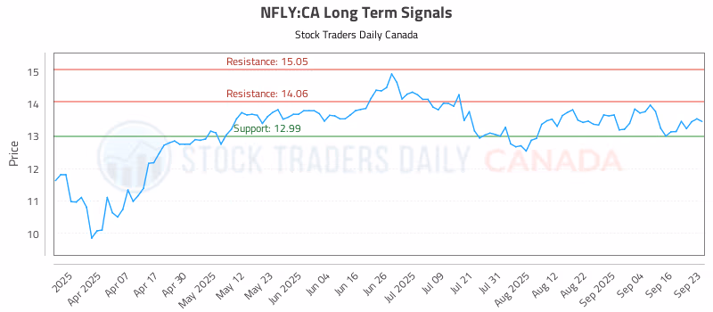 Stock Chart for NFLY:CA