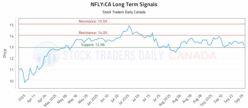 Stock Chart for NFLY:CA