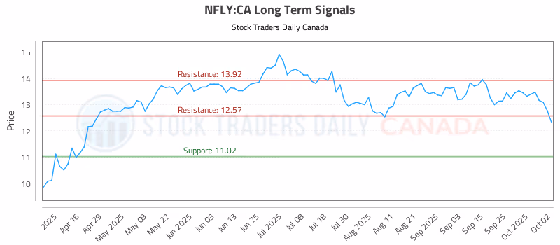 Stock Chart for NFLY:CA