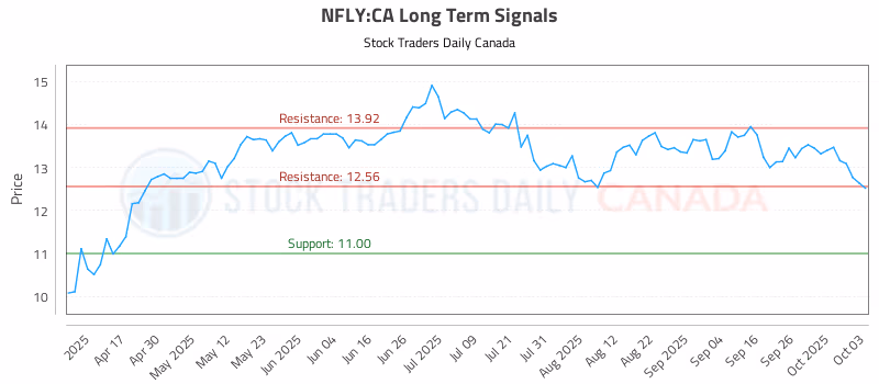 Stock Chart for NFLY:CA
